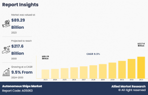 Autonomous ships market size was valued at $89