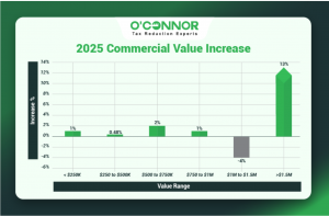 Lemont 2025 commercial value increase
