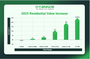 Lemont 2025 residential value increase