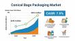 Conical Bags Packaging Market to Reach USD 495.4 Million by 2035, Driven by Food & Beverage Demand
