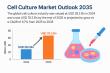 Cell Culture Market to Reach USD 78.2 Bn by 2035, Driven by Biopharma and Research Growth | TMR Analysis