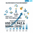 Blockchain in Telecom Market to Surge to USD 211.94 Billion by 2035 | Fact.MR Analysis
