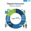 Flipped Classroom Market is Growing at a CAGR of 16.2% by 2035 | Fact.MR Report