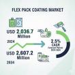 Flex Pack Coating Market Poised for 2.5% Growth Manufacturers Embrace Sustainable, High-Performance Packaging Solutions
