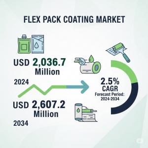 The global flex pack coating market is gearing up for a steady growth trajectory, with its valuation projected to rise from USD 2,036 Flex Pack Coating Market