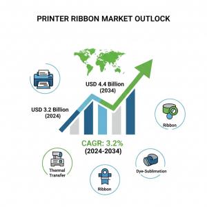 The global printer ribbon market is projected to grow at a CAGR of 3 Printer Ribbon Market