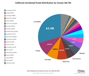 California unclaimed funds distribution by county. Los Angeles holds $2.6B, Orange $874M, San Diego $689M, Santa Clara $654M, with billions more across counties. Statewide total is $11.68B, including $2.9B from unknown locations. Source: ClaimNotify.org.