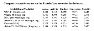 Comparative performance on the ProteinGym zero-shot leaderboard.