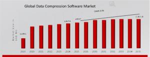 Data Compression Software Market Share