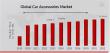 Car Accessories Market Projected Growth from USD 70,949.6 Million in 2024 to USD 107,663.1 Million by 2032 at 5.4% CAGR
