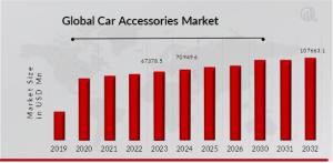 The car accessories market continues to expand as vehicle owners increasingly prioritize personalization, convenience, and comfort Car Accessories Market