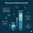 Phycocyanin Market to Reach USD 1,768.7 Million by 2035, Driven by Rising Demand for Natural Food Colorants