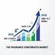 Fragrance Concentrates Market to Reach USD 12.7 Billion by 2035, Driven by Rising Demand for Personal Care Products