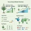Yucca Extract Market Hit at USD 188.1 Million by 2035, Expanding at 5.8% CAGR on Rising Functional Food Applications
