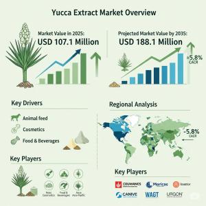 In a manufacturing landscape defined by shifting consumer preferences and a demand for sustainable and clean-label solutions, the yucca extract market is emerging as a compelling answer to industry challenges Yucca Extract Market