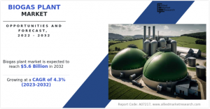 According to a new report by Allied Market Research, the biogas plant market was valued at $3