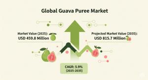 The global guava puree market is poised for significant expansion, with a new forecast projecting a rise from an estimated value of USD 459 Guava Puree Market