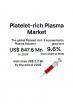 Platelet-rich Plasma Market to Reach USD 2.3 Billion by 2035, Driven by Surge in Orthopedics and Aesthetic Applications