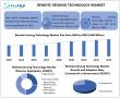 Remote Sensing Technology Market Set to Expand at 14.89% CAGR, Reaching USD 65.80 Billion by 2032