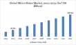 Micro-Motor Market to Double by 2032, Reaching USD 106.03 Bn on EV Boom, Robotics Growth, and Electronics Demand