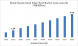 Decentralized Edge Cloud Market is Anticipated to Grow at a CAGR of 19.55% during 2025-2032 | DataM Intelligence
