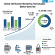 Sterilization Monitoring Technologies Market is Expanding at a CAGR of 6.5% by 2035