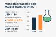 Monochloroacetic Acid Market to Reach USD 1.8 Bn by 2035 Amid Rising Industrial Demand | Analysis Report by TMR