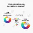 Colour Changing Packaging Market Set for 51% Growth by 2034: Driving Safety, Sustainability, and Consumer Engagement