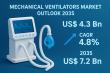 Mechanical Ventilators Industry Expected to Surpass USD 7.2 Billion by 2035 Supported by Rising ICU Admissions Worldwide