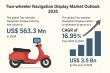 Two-wheeler Navigation Display Market to Reach USD 3.5 Bn by 2035, Expanding at a CAGR of 16.95% | TMR