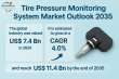 Tire Pressure Monitoring System Market to Reach USD 11.4 Billion by 2035, Expanding at 4.0% CAGR from 2024 | TMR