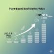 Plant-Based Beef Market to Reach USD 38.0 Billion by 2035, Driven by Rising Demand for Sustainable Protein Alternatives