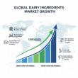 Dairy Ingredients Market Forecasted to Expand at 6.0% CAGR Amid Growing Nutritional and Functional Food Applications