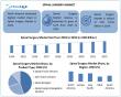 Spinal Surgery Market to Hit USD 31.54 Billion by 2032, Growing at CAGR  6.2% To Forecast 2025-2032