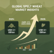 Spelt Wheat Market to Reach USD 3.1 Billion by 2035, Driven by Rising Demand for Ancient Grains