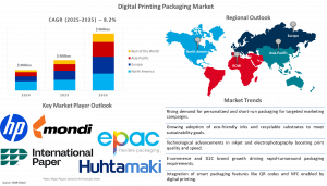 Digital Printing Packaging Market