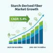 Starch-derived Fiber Market to Reach USD 110.0 Billion by 2035, Driven by Demand for Functional Foods