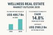 Wellness Real Estate Market to Surpass USD 2,180.2 Bn by 2035, Expanding at a CAGR of 14.8% | TMR