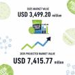 Protein Crisps Market to Reach USD 7,415.77 Million by 2035, Driven by Rising Demand for High-Protein Snacks