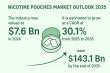 Nicotine Pouches Market Forecast to Witness Exponential Growth, Surpassing USD 143 Billion by 2035 | TMR