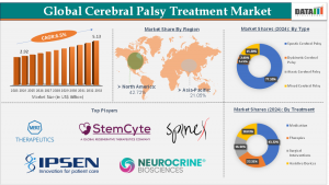 Cerebral Palsy Treatment Market