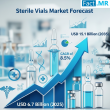 Sterile Vials Market is Expanding at a CAGR of 8.5% by 2035 | Fact.MR Report