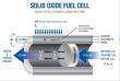 Solid Oxide Fuel Cell Market Accelerates in USA and Japan with Policy Support and Innovation | DataM Intelligence
