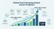Chilled Food Packaging Market to Reach USD 2202.0 Million by 2035, Fueled by Freshness, Safety & Sustainability