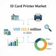 ID Card Printer Market Poised for Sustainable Growth: Industry Set to Reach USD 155.1 Million by 2034
