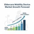 Eldercare Mobility Device Market Poised for 7.1% CAGR Growth: A Strategic Opportunity for Manufacturers