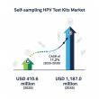 Self-Sampling HPV Test Kits Market Poised for 11.2% CAGR, Unlocking Growth for Manufacturers in Preventive Healthcare
