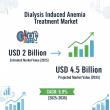 Dialysis Induced Anemia Treatment Market Poised for Strong Growth, Doubling to USD 4.5 Billion by 2035