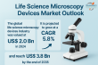 Life Science Microscopy Devices Market to Reach USD 3.8 Billion by 2035, Growing at 5.8% CAGR from 2024 | TMR