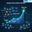 Swarm Intelligence Market to Skyrocket to USD 857.3 Million by 2035 | Fact.MR